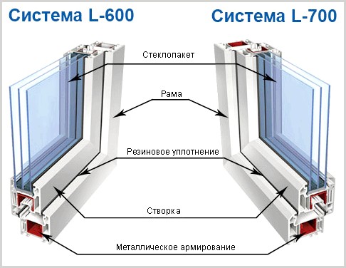Профильные системы L-600 и L-700