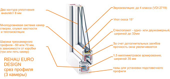   Rehau Euro Design