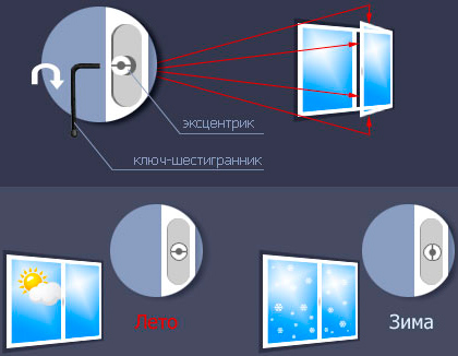 Летний Режим Пластиковых Окон Регулировка Фото